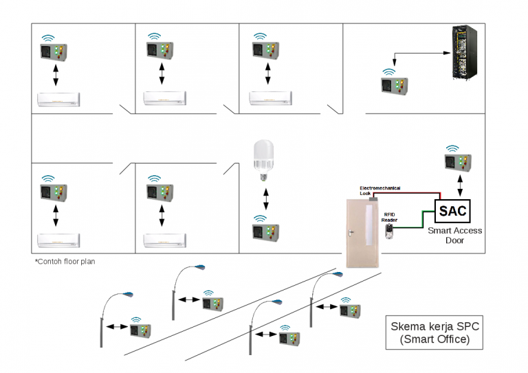 Contoh Instalasi SPC pada Smart Office