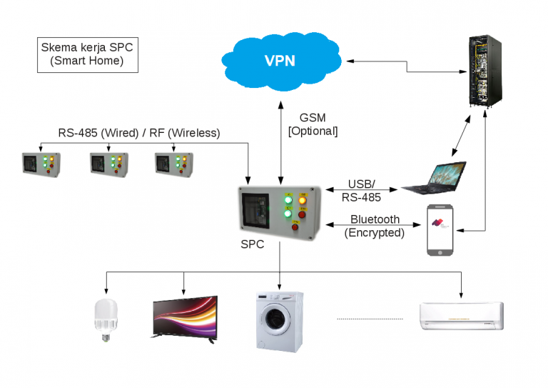 Contoh Instalasi SPC pada Smart Home